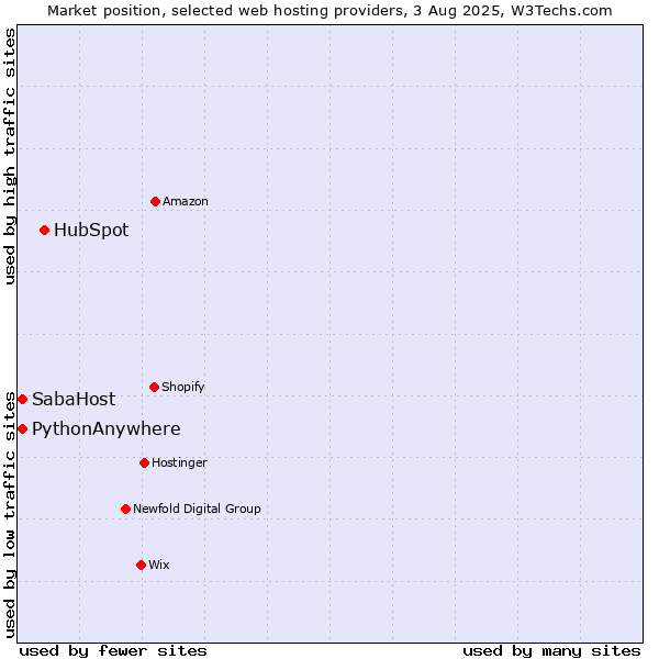 Market position of HubSpot vs. SabaHost vs. PythonAnywhere