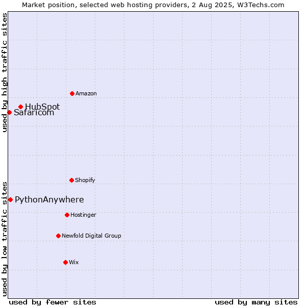 Market position of HubSpot vs. PythonAnywhere vs. Safaricom