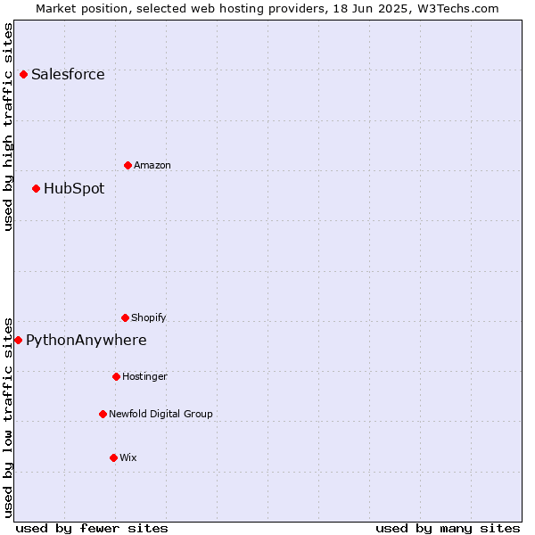 Market position of HubSpot vs. Salesforce vs. PythonAnywhere