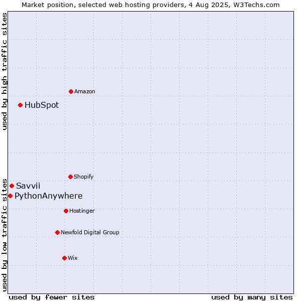 Market position of HubSpot vs. Savvii vs. PythonAnywhere