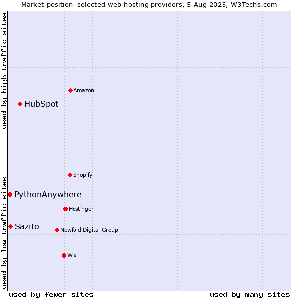 Market position of HubSpot vs. Sazito vs. PythonAnywhere