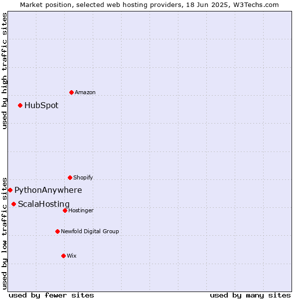 Market position of HubSpot vs. ScalaHosting vs. PythonAnywhere
