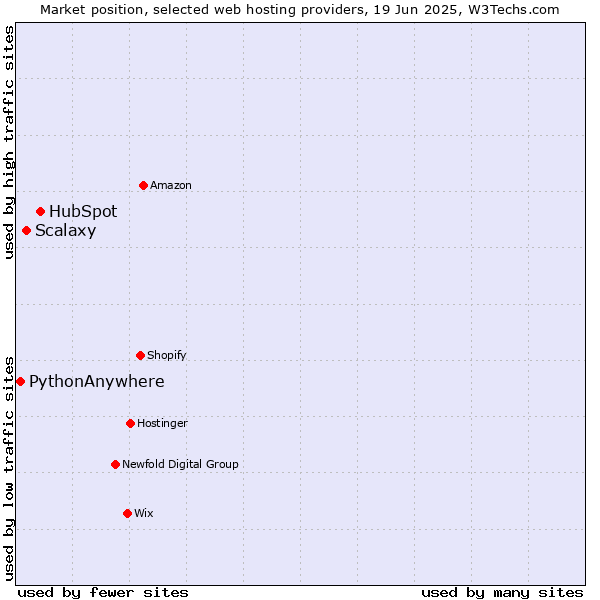 Market position of HubSpot vs. Scalaxy vs. PythonAnywhere