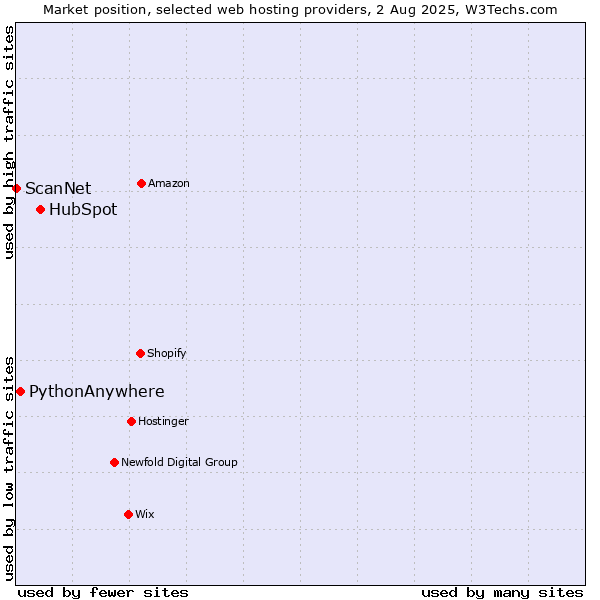 Market position of HubSpot vs. PythonAnywhere vs. ScanNet