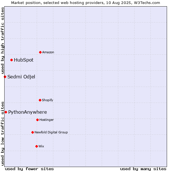 Market position of HubSpot vs. PythonAnywhere vs. Sedmi Odjel