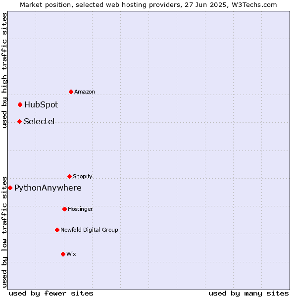 Market position of HubSpot vs. Selectel vs. PythonAnywhere