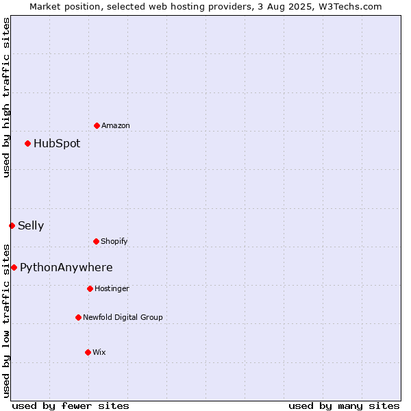 Market position of HubSpot vs. PythonAnywhere vs. Selly