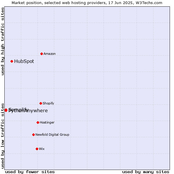 Market position of HubSpot vs. Semplify vs. PythonAnywhere
