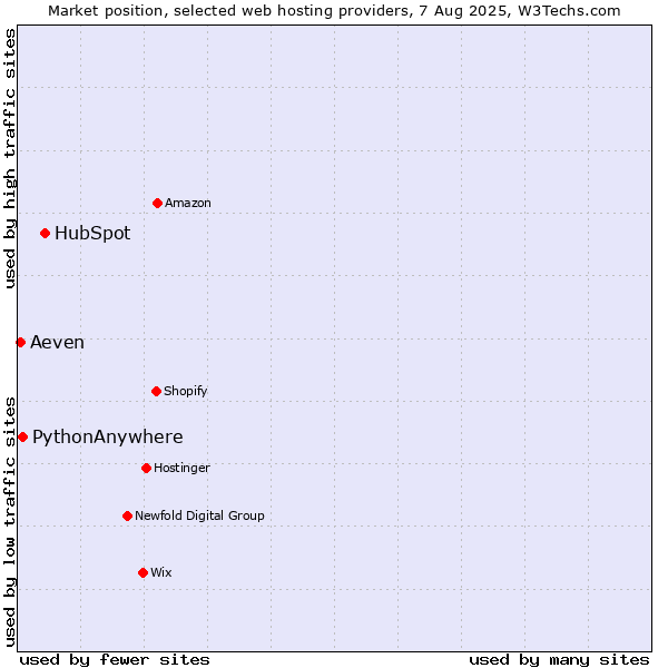 Market position of HubSpot vs. PythonAnywhere vs. Aeven
