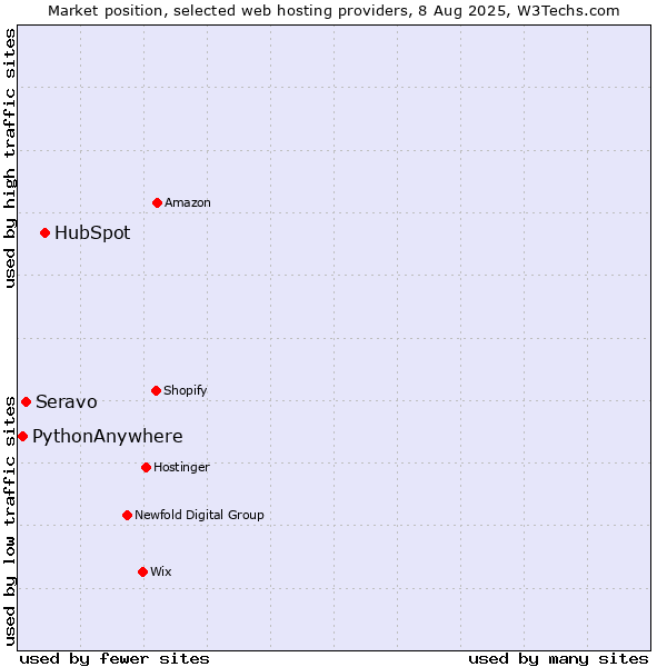 Market position of HubSpot vs. Seravo vs. PythonAnywhere