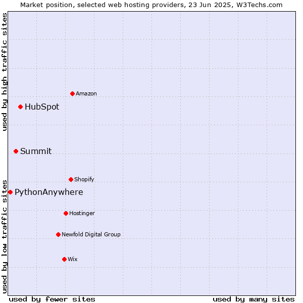 Market position of HubSpot vs. Summit vs. PythonAnywhere