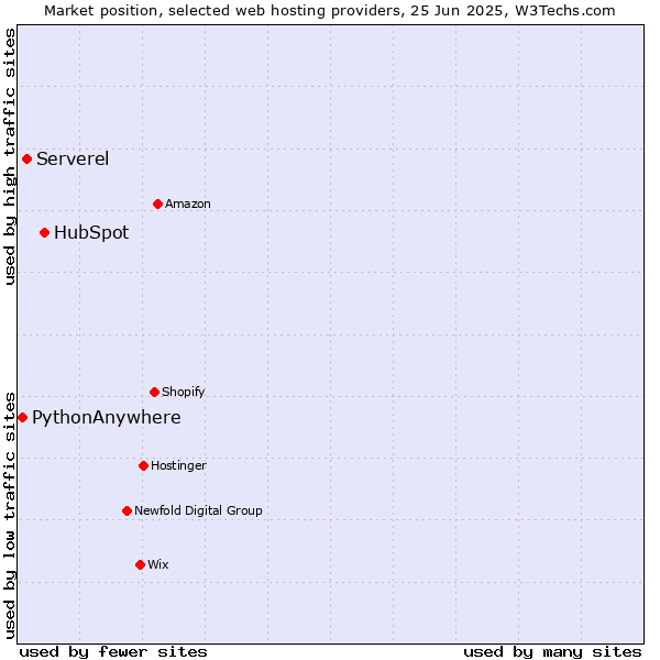 Market position of HubSpot vs. Serverel vs. PythonAnywhere