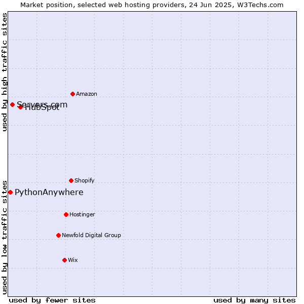 Market position of HubSpot vs. Servers.com vs. PythonAnywhere