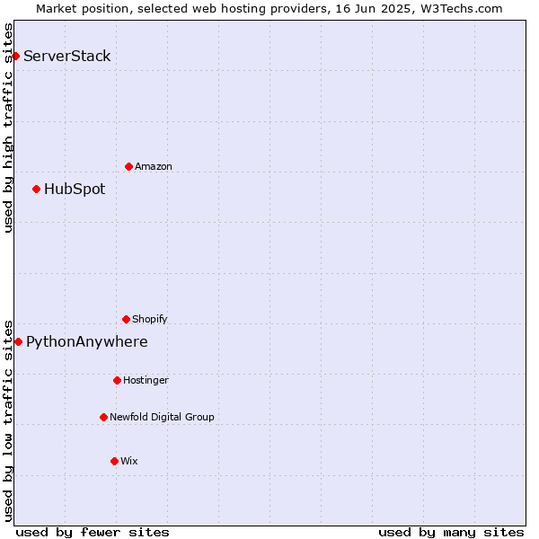 Market position of HubSpot vs. PythonAnywhere vs. ServerStack