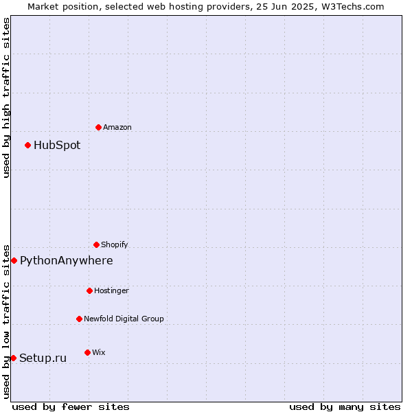 Market position of HubSpot vs. PythonAnywhere vs. Setup.ru