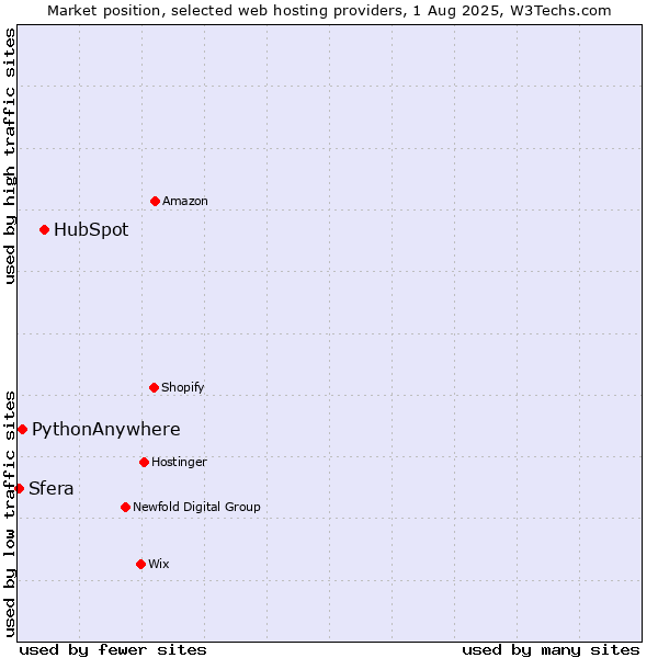 Market position of HubSpot vs. PythonAnywhere vs. Sfera