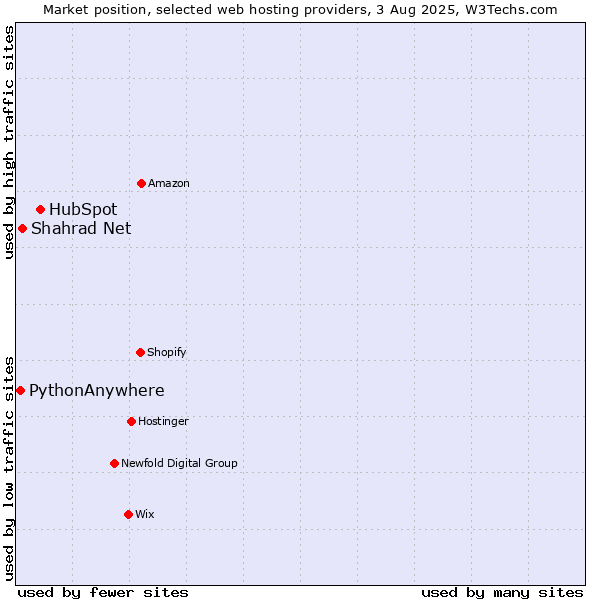 Market position of HubSpot vs. Shahrad Net vs. PythonAnywhere