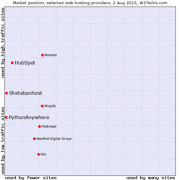 Market position of HubSpot vs. Shetabanhost vs. PythonAnywhere