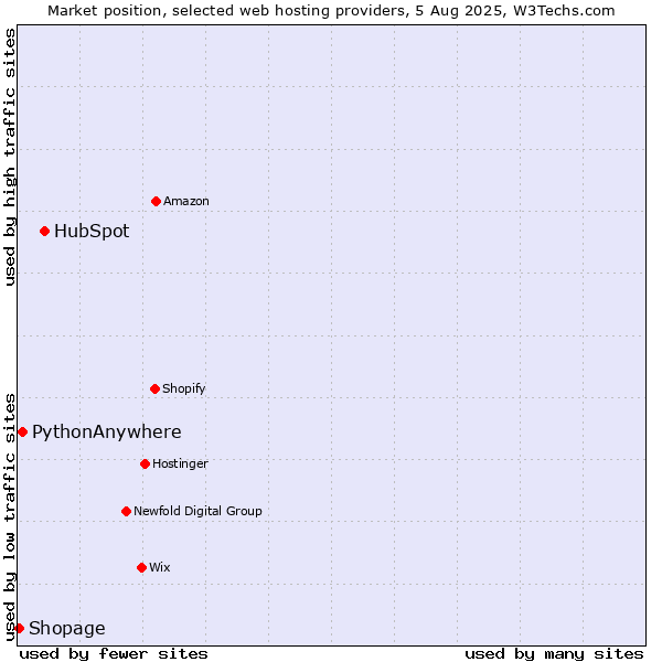 Market position of HubSpot vs. PythonAnywhere vs. Shopage