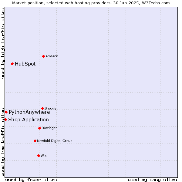 Market position of HubSpot vs. PythonAnywhere vs. Shop Application