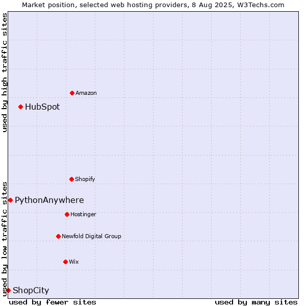 Market position of HubSpot vs. PythonAnywhere vs. ShopCity