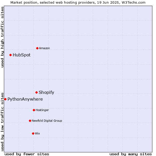 Market position of Shopify vs. HubSpot vs. PythonAnywhere