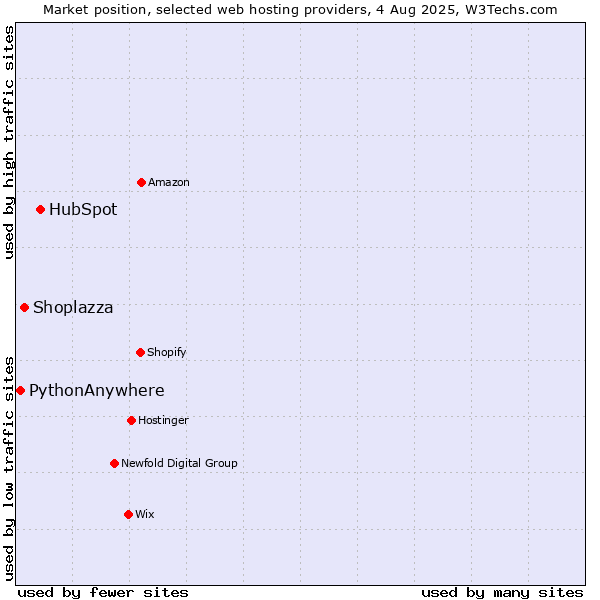 Market position of HubSpot vs. Shoplazza vs. PythonAnywhere