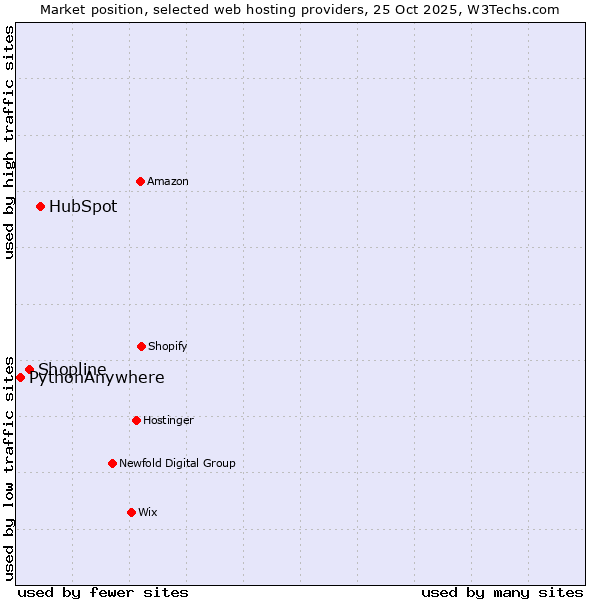 Market position of HubSpot vs. Shopline vs. PythonAnywhere
