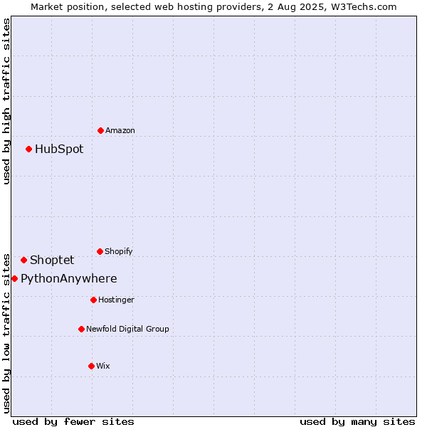 Market position of HubSpot vs. Shoptet vs. PythonAnywhere