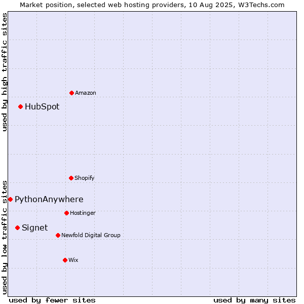 Market position of HubSpot vs. Signet vs. PythonAnywhere