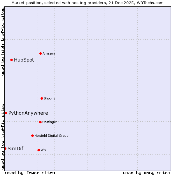 Market position of HubSpot vs. PythonAnywhere vs. SimDif