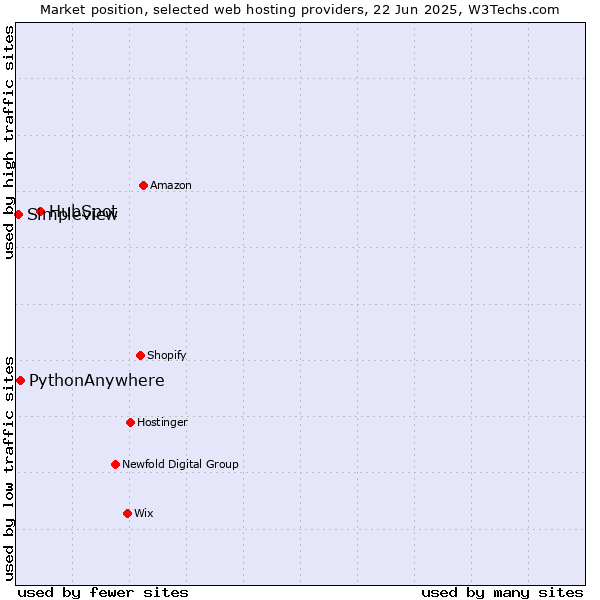 Market position of HubSpot vs. PythonAnywhere vs. Simpleview