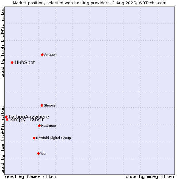 Market position of HubSpot vs. Simply Transit vs. PythonAnywhere