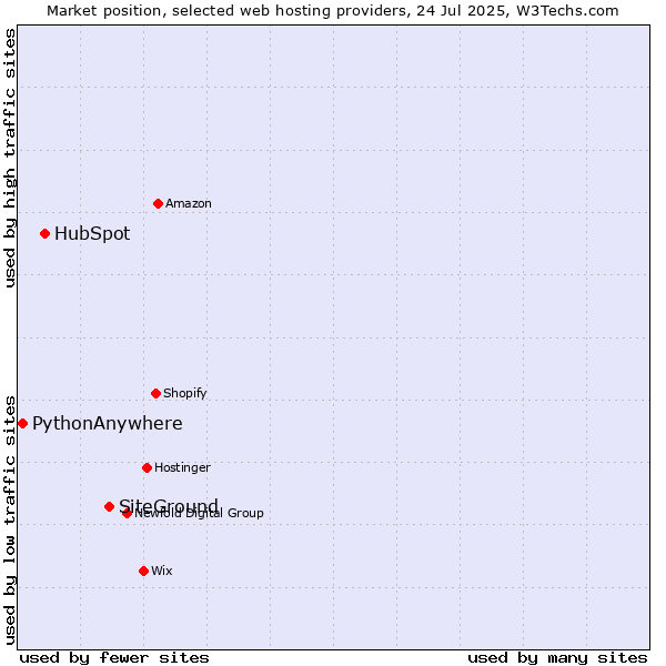 Market position of SiteGround vs. HubSpot vs. PythonAnywhere