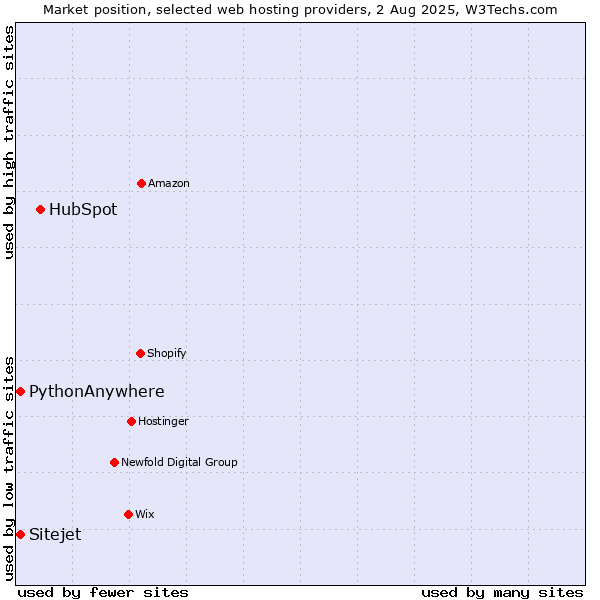 Market position of HubSpot vs. Sitejet vs. PythonAnywhere