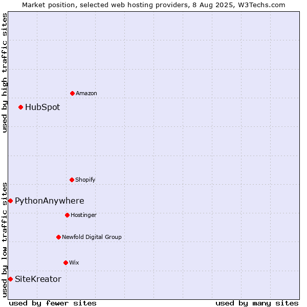 Market position of HubSpot vs. SiteKreator vs. PythonAnywhere