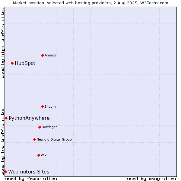 Market position of HubSpot vs. PythonAnywhere vs. Webmotors Sites
