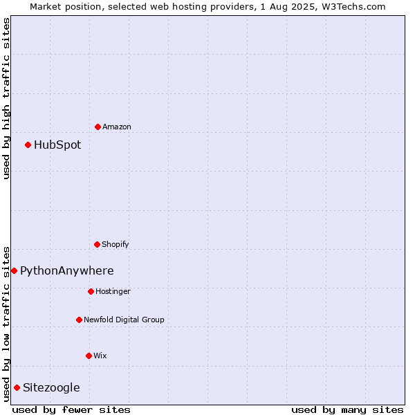 Market position of HubSpot vs. Sitezoogle vs. PythonAnywhere