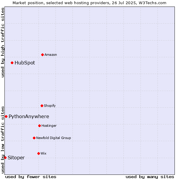 Market position of HubSpot vs. PythonAnywhere vs. Sitoper
