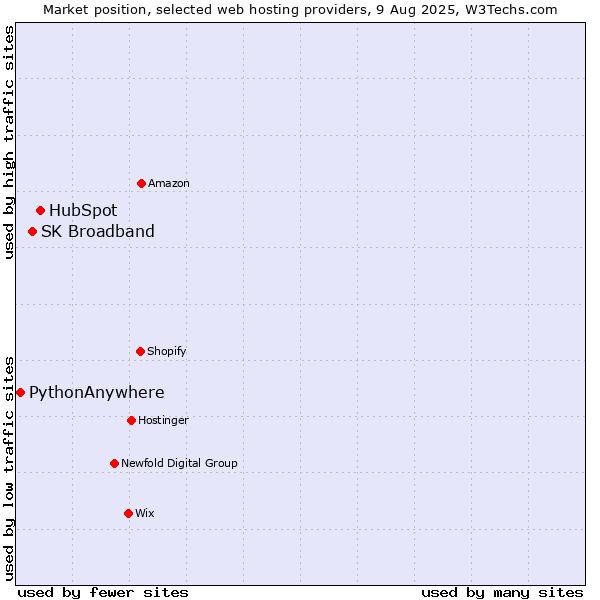 Market position of HubSpot vs. SK Broadband vs. PythonAnywhere
