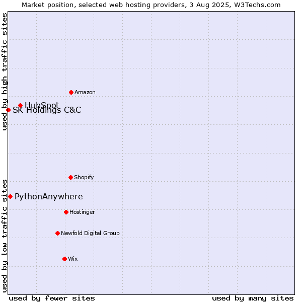 Market position of HubSpot vs. PythonAnywhere vs. SK Holdings C&C