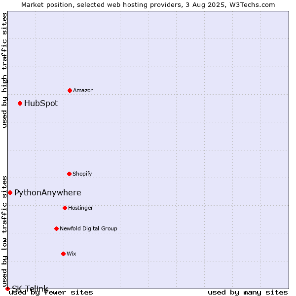 Market position of HubSpot vs. PythonAnywhere vs. SK Telink