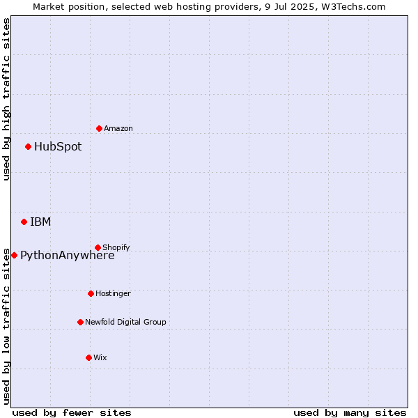 Market position of HubSpot vs. IBM vs. PythonAnywhere