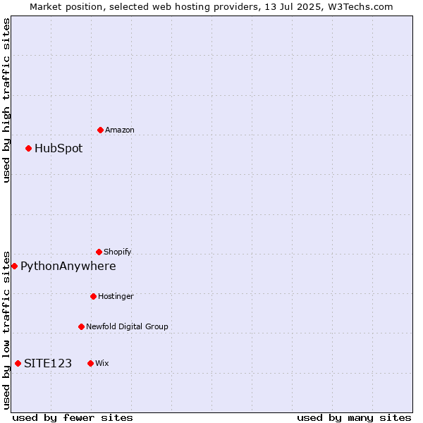 Market position of HubSpot vs. SITE123 vs. PythonAnywhere