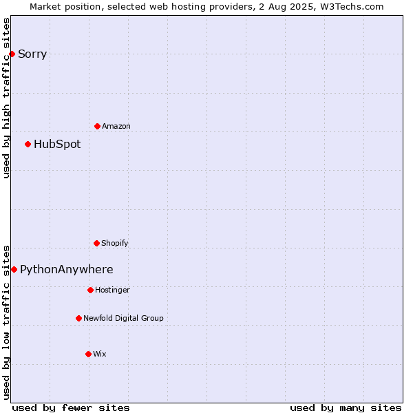 Market position of HubSpot vs. PythonAnywhere vs. Sorry