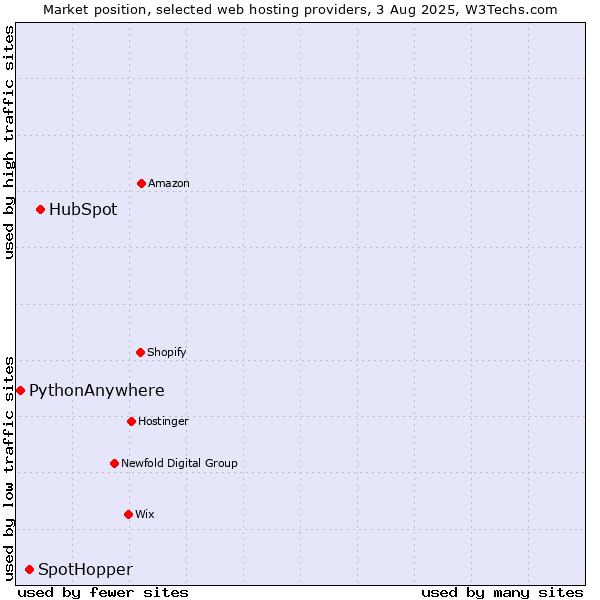 Market position of HubSpot vs. SpotHopper vs. PythonAnywhere
