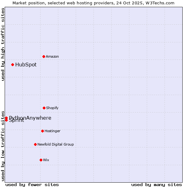 Market position of HubSpot vs. Sprint vs. PythonAnywhere