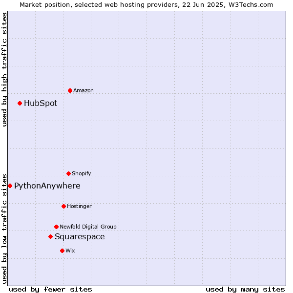 Market position of Squarespace vs. HubSpot vs. PythonAnywhere