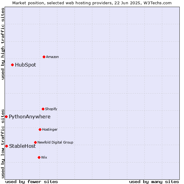 Market position of HubSpot vs. StableHost vs. PythonAnywhere