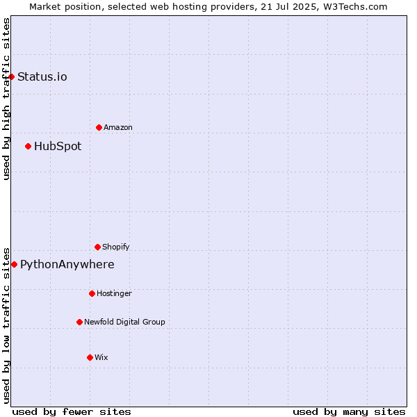 Market position of HubSpot vs. PythonAnywhere vs. Status.io